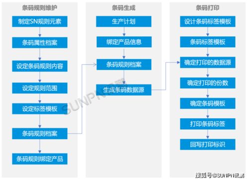 MES條碼追溯系統 構建產品全生命周期正反追溯，賦能信息系統集成服務