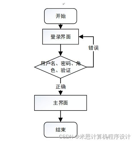 基于Java與JSP的農(nóng)產(chǎn)品管理系統(tǒng)設(shè)計(jì)與實(shí)現(xiàn)
